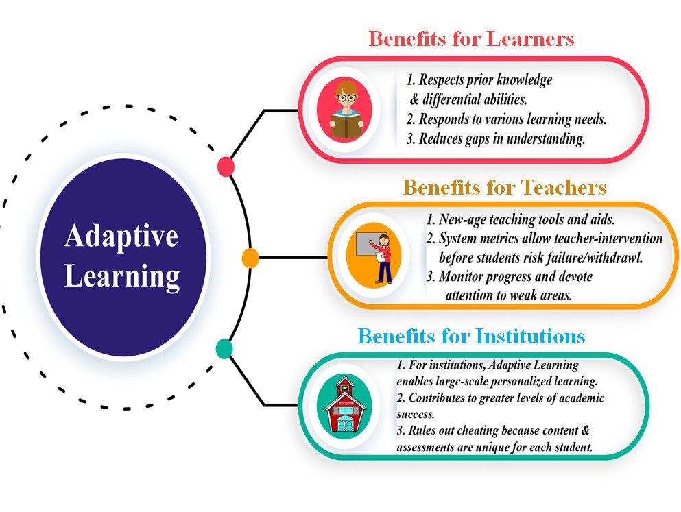 Adaptive Learning Technologies